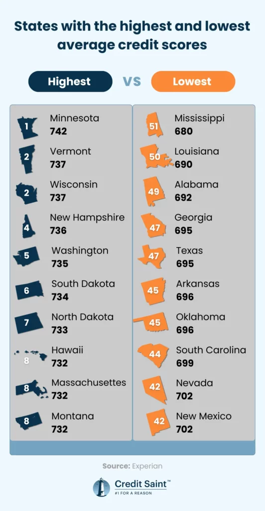 states with the highest and lowest average credit scores